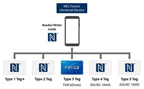 felica nfc tag|jis x 6319 4.